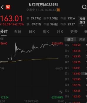 金为何疯狂炒作N红四方？ 高位妖股集体“毕业”游资掉头新股凯发K8国际娱乐一度大涨2255%A股又现“大肉签”市场资(图1)
